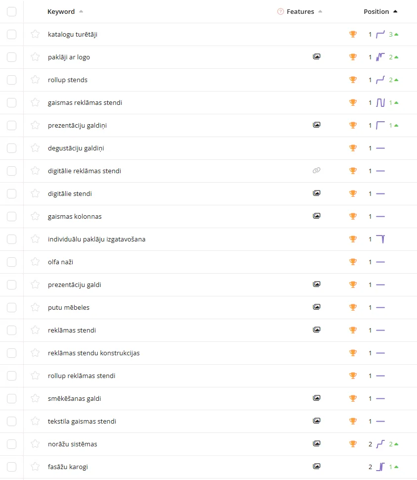 Mix Max SEO pozīcijas uz 16.11.2025