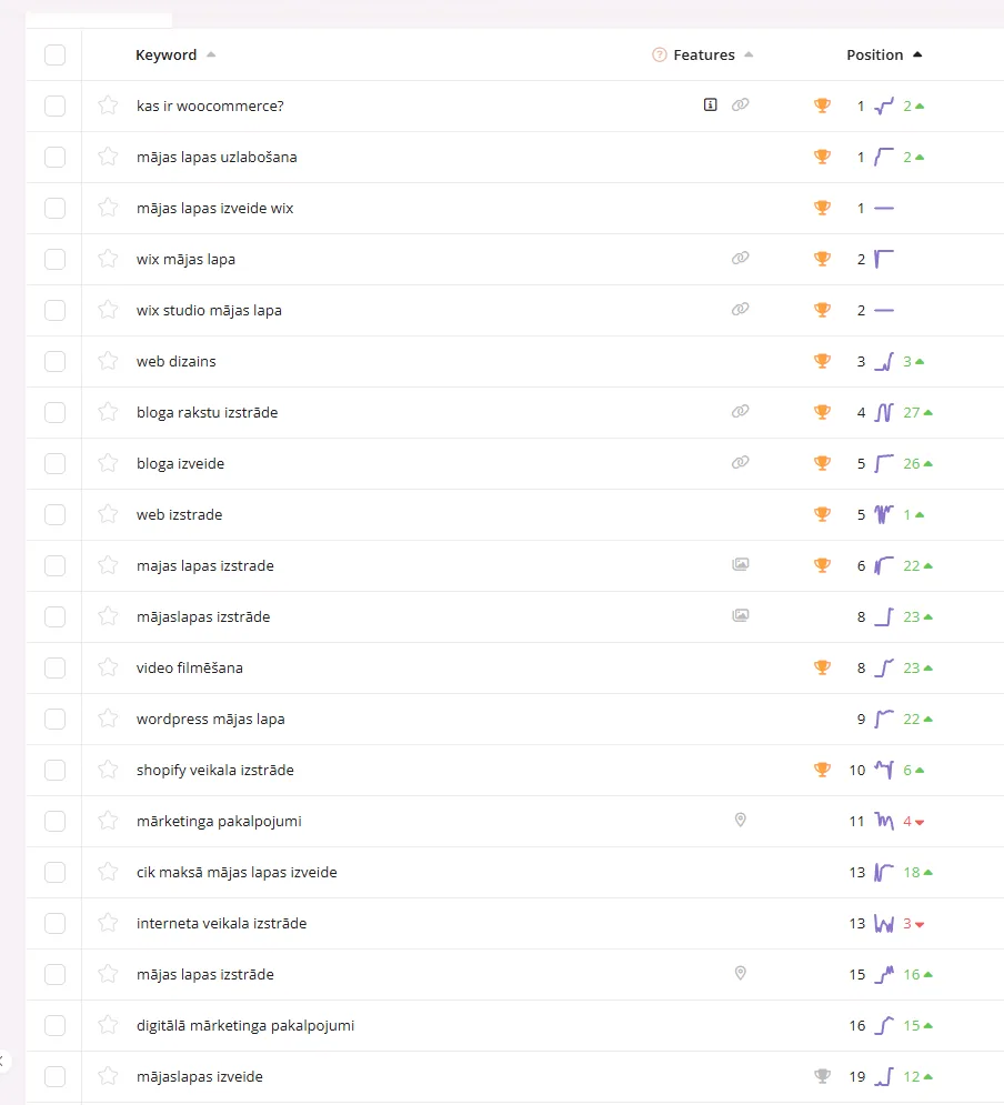 dizainsweb.lv SEO pozīcijas uz 16.11.2025